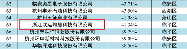 喜报！联运知慧上榜2022年杭州市百强企业