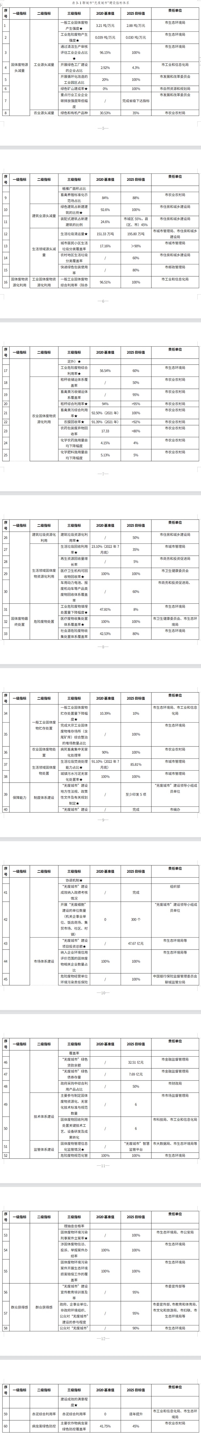 《聊城市“十四五”时期“无废城市”建设实施方案》征求意见