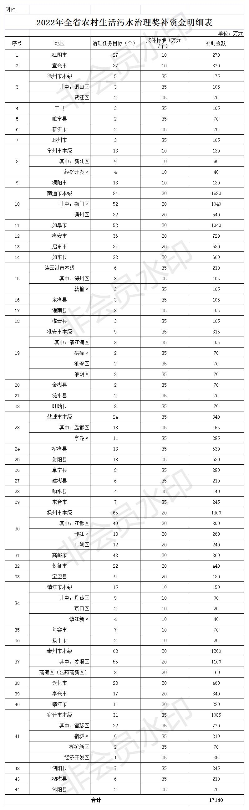 1.7亿元！江苏省下达2022年度全省农村生活污水治理奖补资金