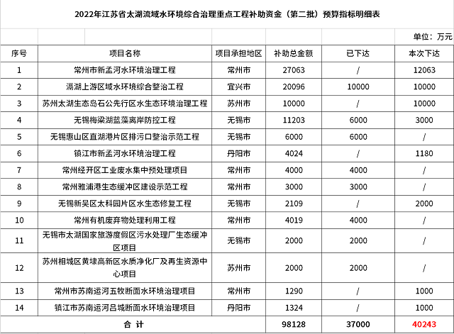 4.02亿元，2022年江苏省太湖流域水环境综合治理重点工程补助资金（第二批）下达！