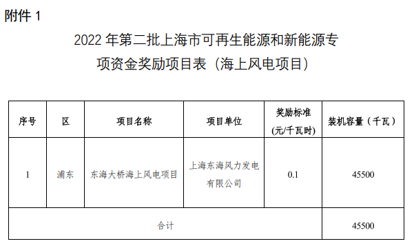 上海公布2022年第二批可再生能源和新能源发展专项资金奖励目录，共纳入1775个项目