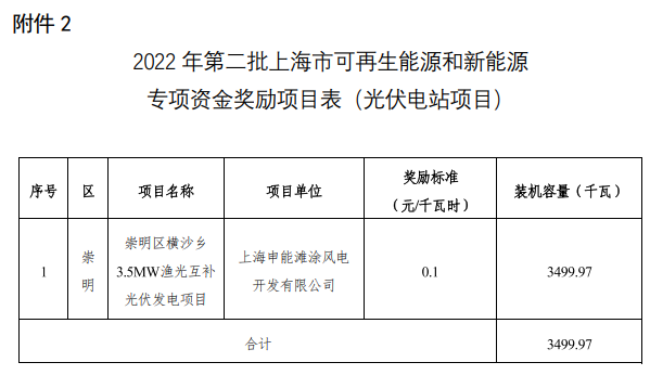 上海公布2022年第二批可再生能源和新能源发展专项资金奖励目录，共纳入1775个项目