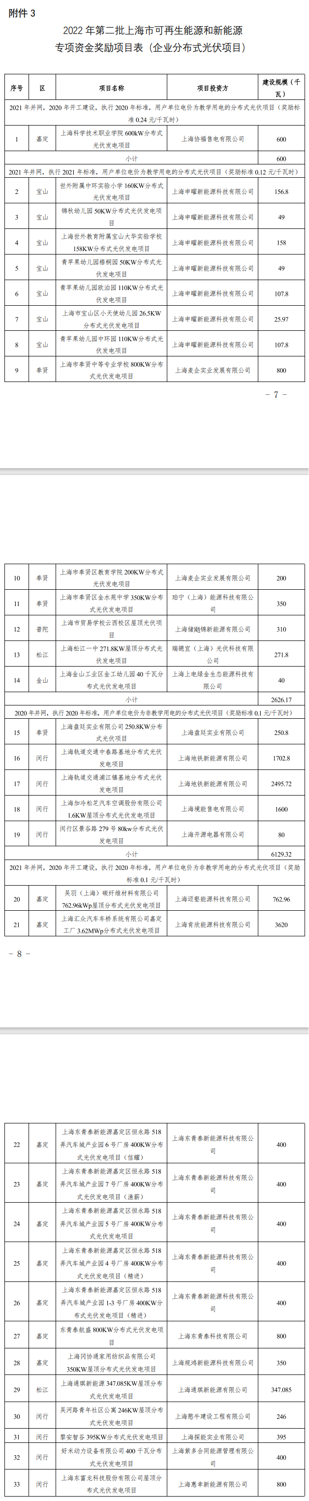 上海公布2022年第二批可再生能源和新能源发展专项资金奖励目录，共纳入1775个项目