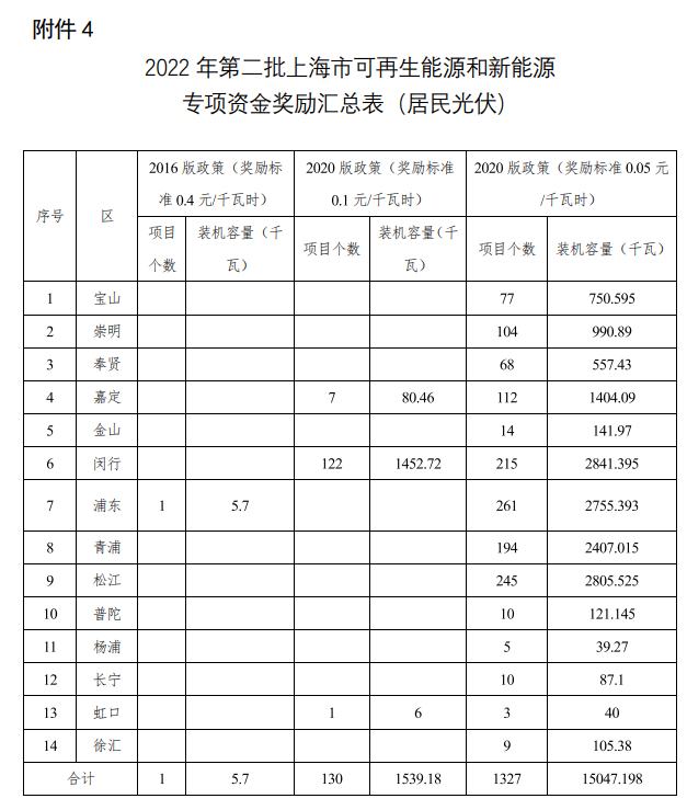 上海公布2022年第二批可再生能源和新能源发展专项资金奖励目录，共纳入1775个项目