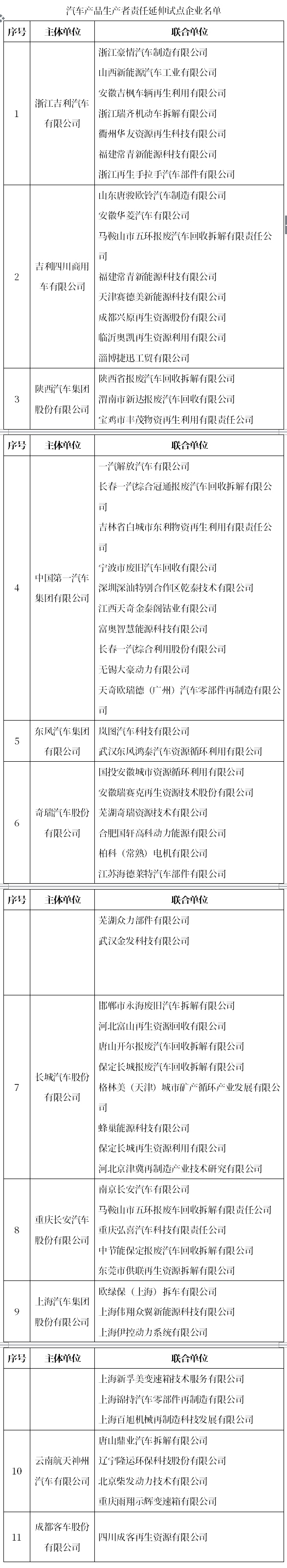 瞄准汽车拆解、再生利用后半程！工信部发布又一批汽车产品生产者责任延伸试点企业名单