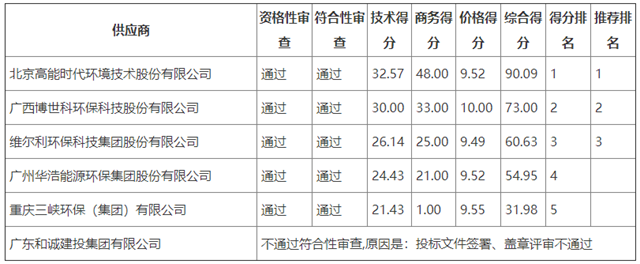 高能环境中标阳江市阳东区船尾石垃圾填埋场渗沥液处理市场化运营项目