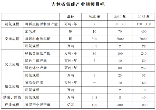 布局氢能产业，吉林省人民政府办公厅印发“氢动吉林”中长期发展规划（2021-2035年）