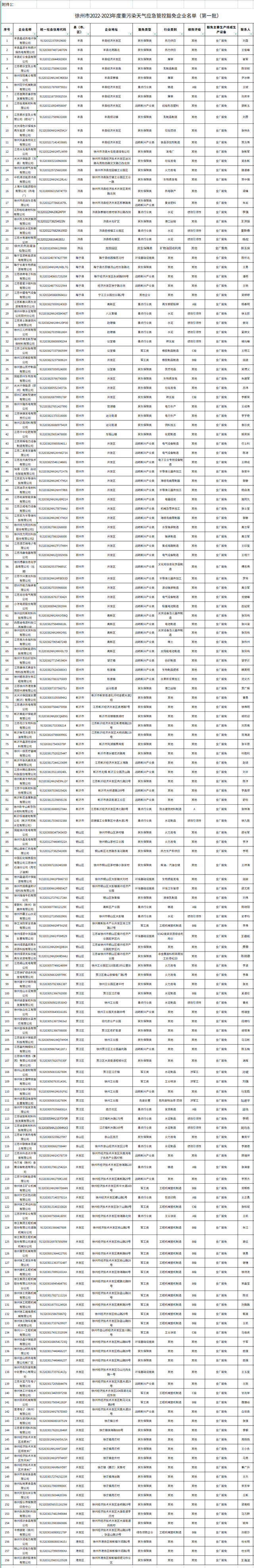 共158家，徐州市2022-2023年度重污染天气应急管控豁免企业、工地名单（第一批）公布