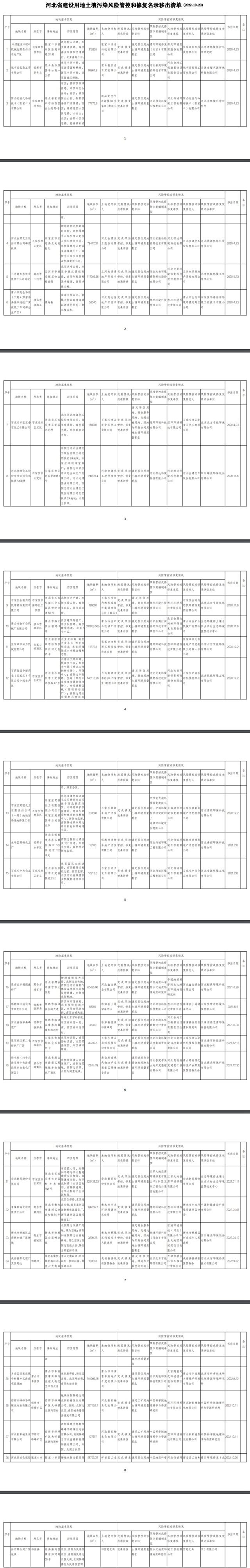 河北省建设用地土壤污染风险管控和修复名录移出清单（2022.10.20）