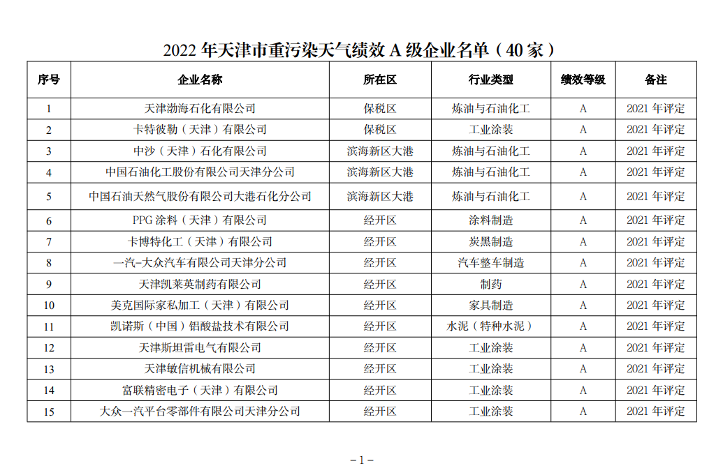 天津市生态环境局更新2022年度重污染天气绩效评级结果