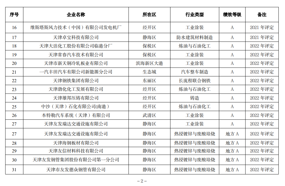 天津市生态环境局更新2022年度重污染天气绩效评级结果