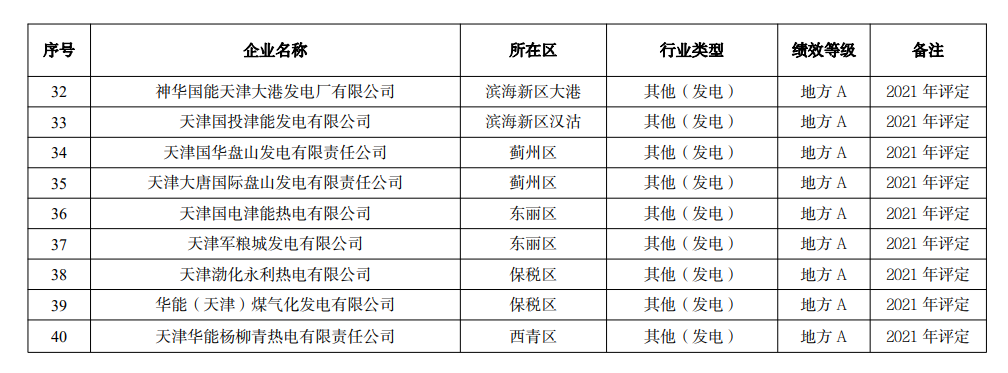 天津市生态环境局更新2022年度重污染天气绩效评级结果