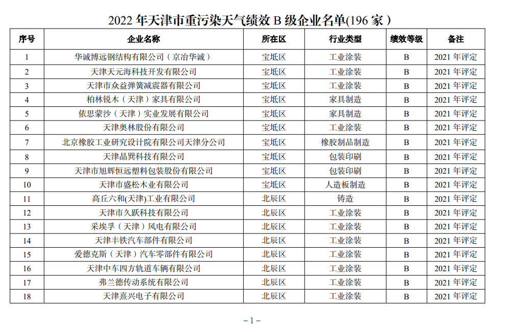 天津市生态环境局更新2022年度重污染天气绩效评级结果