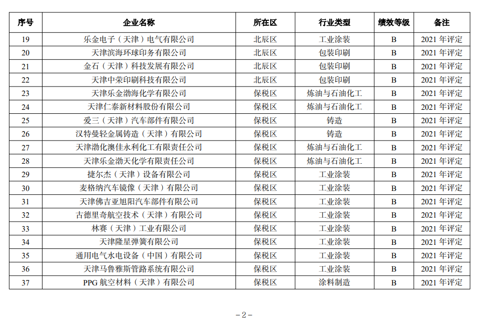 天津市生态环境局更新2022年度重污染天气绩效评级结果