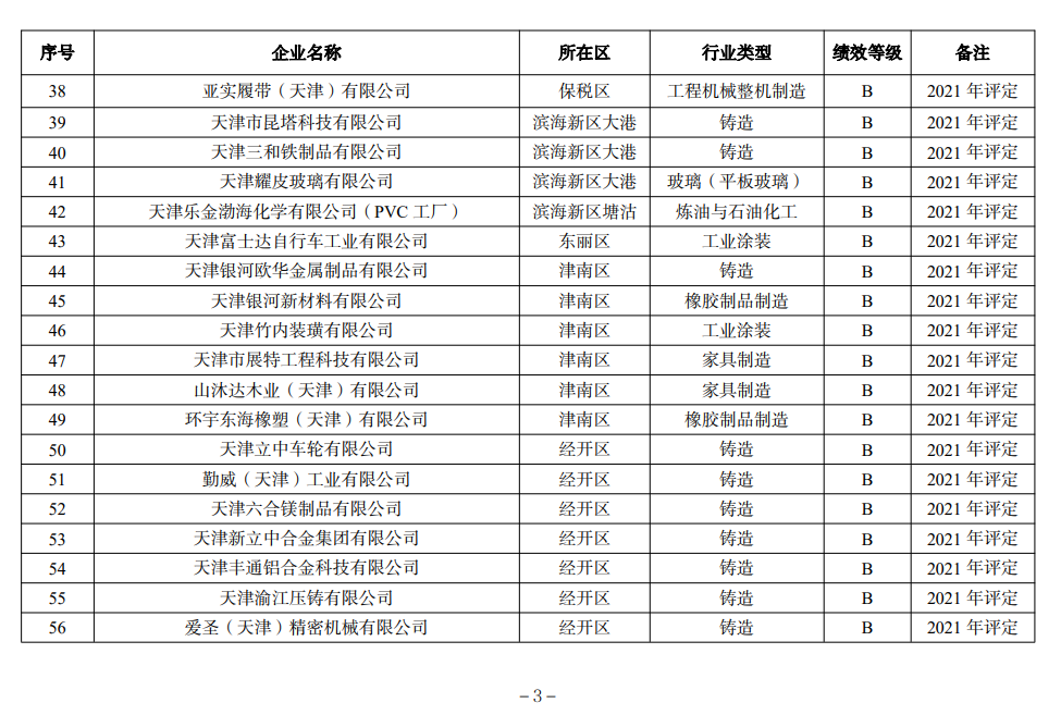 天津市生态环境局更新2022年度重污染天气绩效评级结果