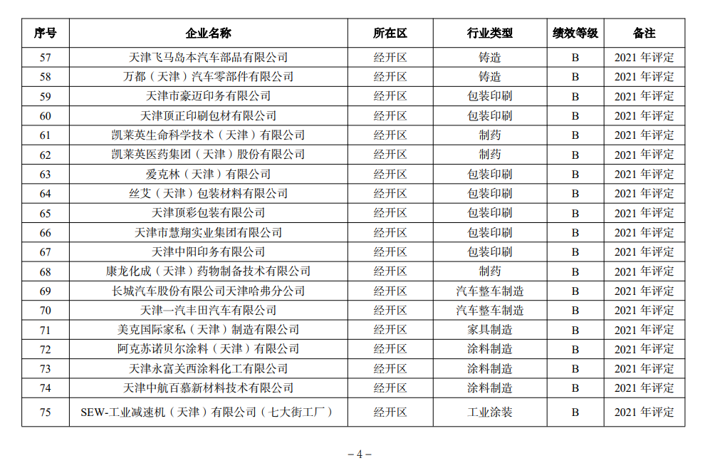 天津市生态环境局更新2022年度重污染天气绩效评级结果