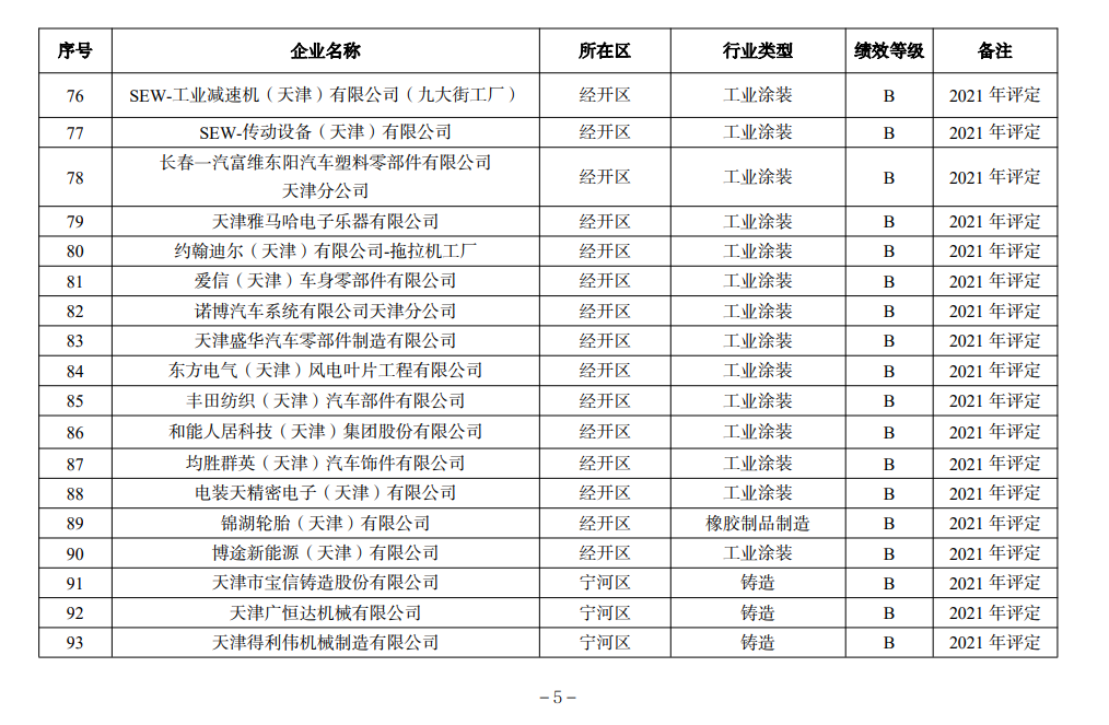 天津市生态环境局更新2022年度重污染天气绩效评级结果