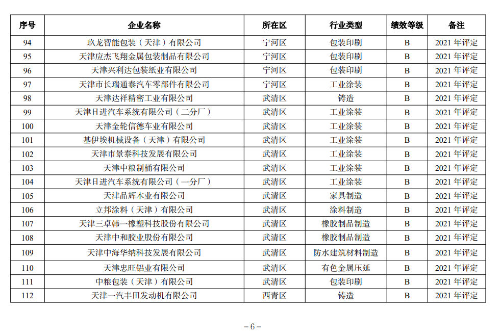 天津市生态环境局更新2022年度重污染天气绩效评级结果