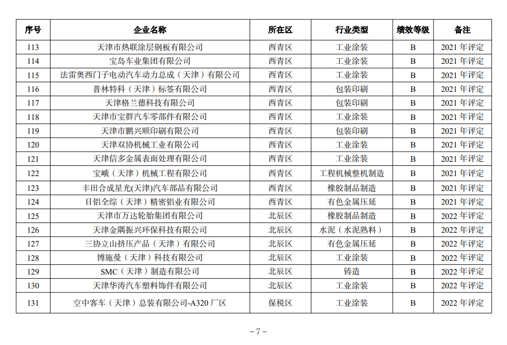 天津市生态环境局更新2022年度重污染天气绩效评级结果