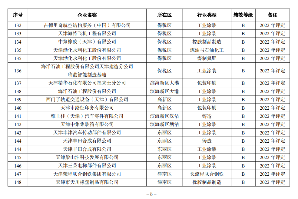 天津市生态环境局更新2022年度重污染天气绩效评级结果