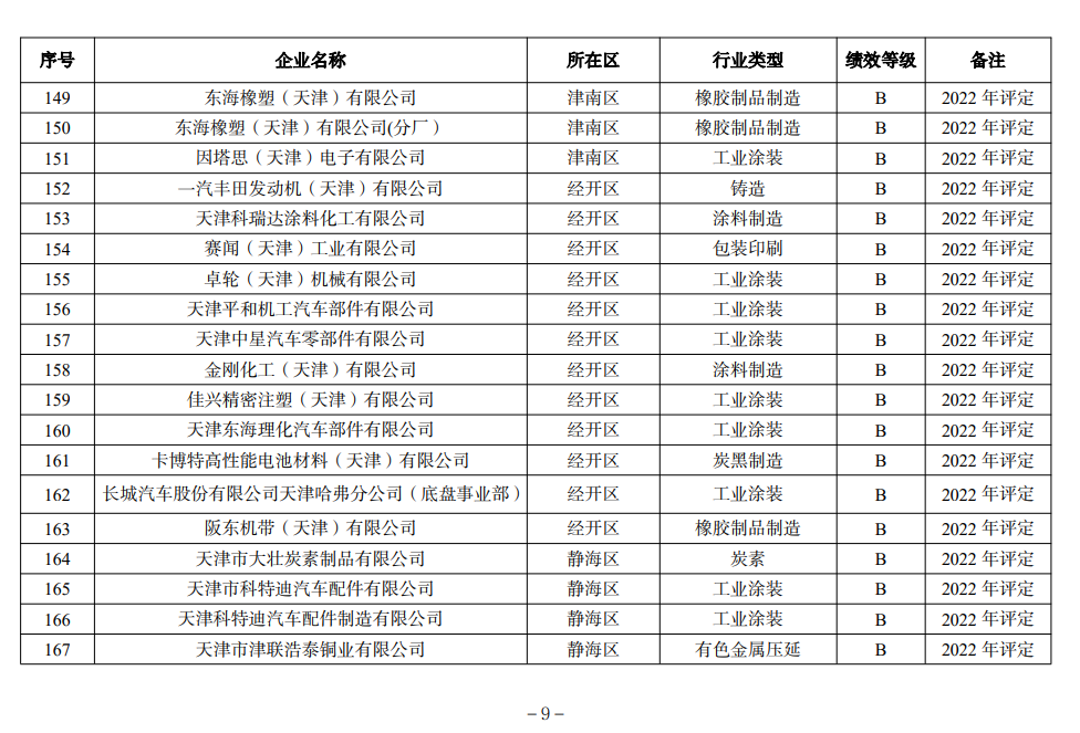 天津市生态环境局更新2022年度重污染天气绩效评级结果