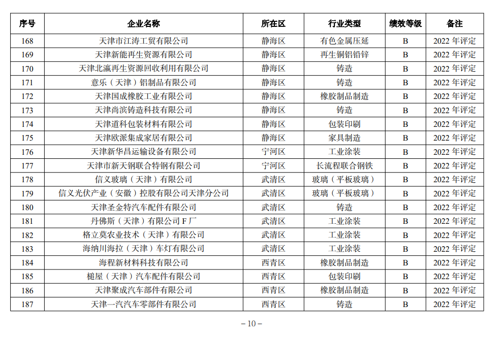 天津市生态环境局更新2022年度重污染天气绩效评级结果