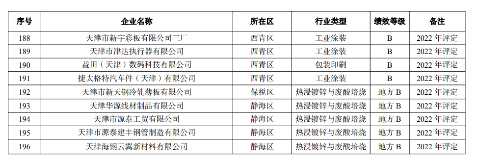 天津市生态环境局更新2022年度重污染天气绩效评级结果