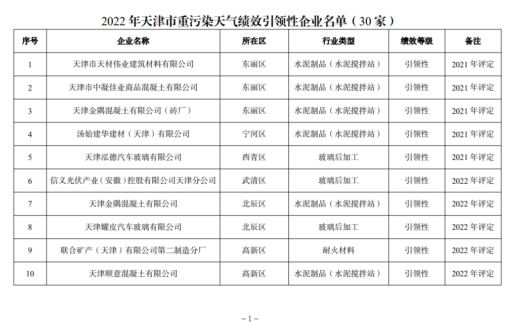 天津市生态环境局更新2022年度重污染天气绩效评级结果