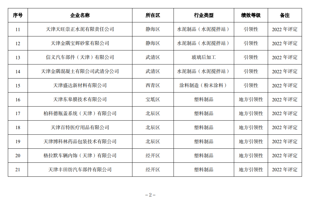 天津市生态环境局更新2022年度重污染天气绩效评级结果