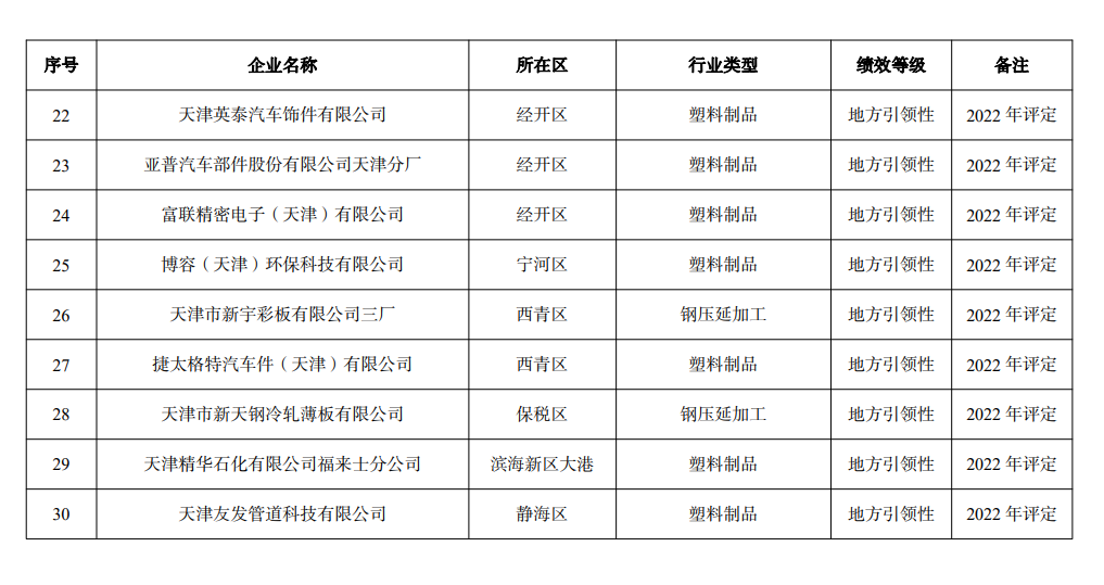 天津市生态环境局更新2022年度重污染天气绩效评级结果