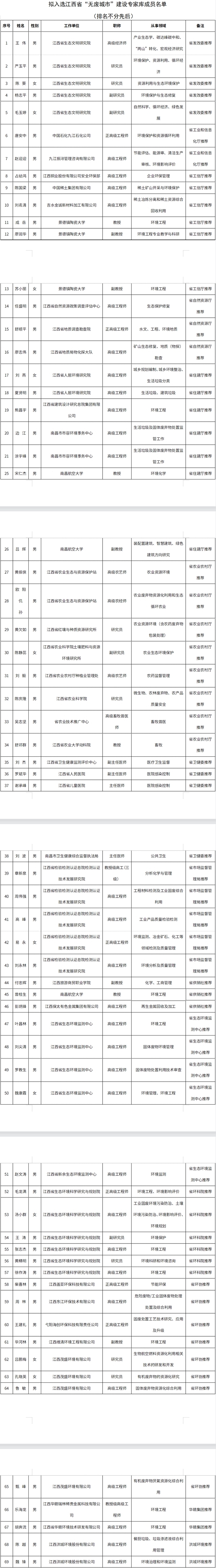 江西省“无废城市”建设专家库成员名单公示