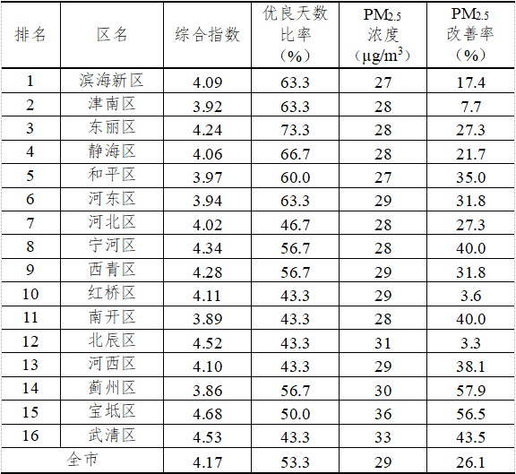 天津发布2022年9月及第三季度天津市及各区环境空气质量状况