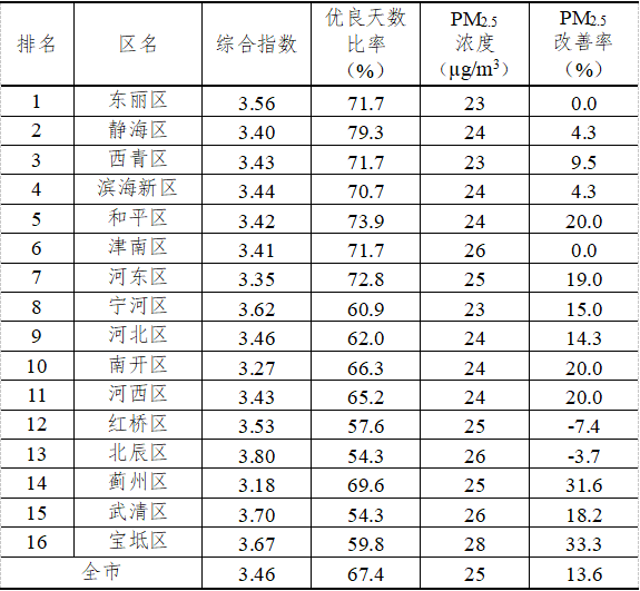 天津发布2022年9月及第三季度天津市及各区环境空气质量状况