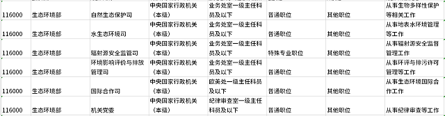 2023国考报名首日突破16万人，环境相关专业有这些岗位可报！