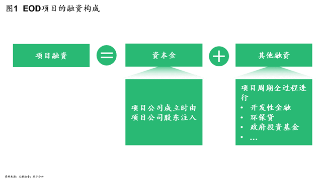 资金来源问题决定EOD项目生死，但融资渠道有待创新突破