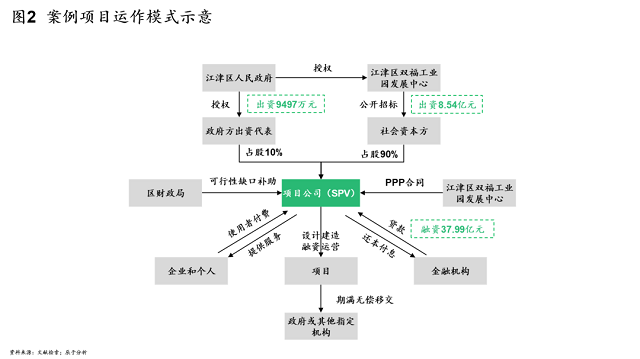 资金来源问题决定EOD项目生死，但融资渠道有待创新突破