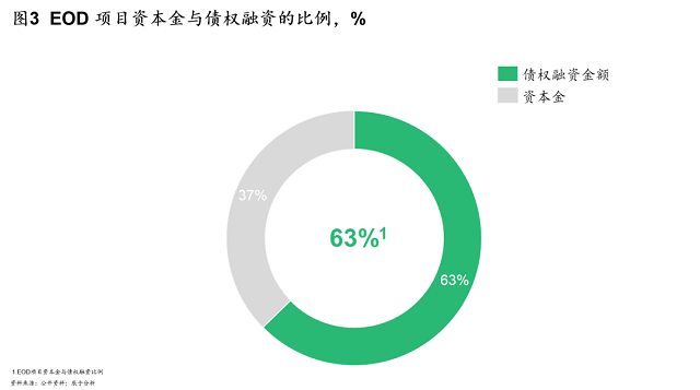 资金来源问题决定EOD项目生死，但融资渠道有待创新突破