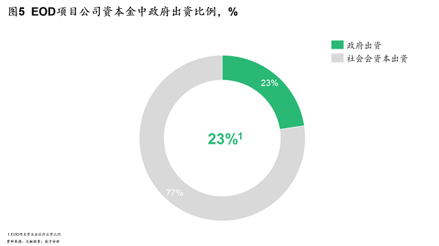 资金来源问题决定EOD项目生死，但融资渠道有待创新突破