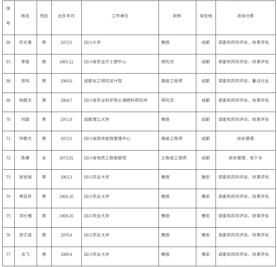 重庆市生态环境局办公室关于印发建设用地土壤污染防治专家库人员名单（第一批）的通知