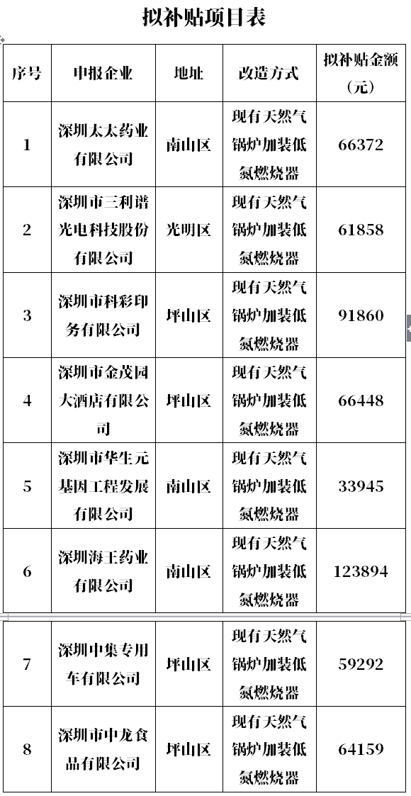 深圳公示2022年第一批大气环境质量提升补贴资金拟补贴项目