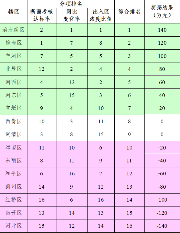 2022年9月天津市及各区地表水环境质量状况及经济奖惩情况