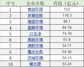 不容易！第三季度近五成上市环保企业实现营收增长