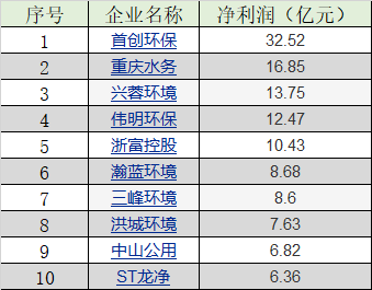 不容易！第三季度近五成上市环保企业实现营收增长