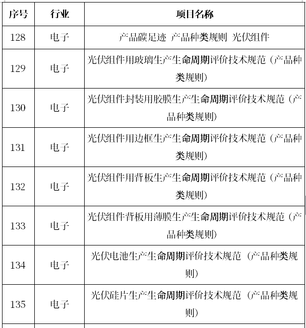 工信部公示2022年度工业节能与绿色标准研究项目，光伏组件回收被重点关注