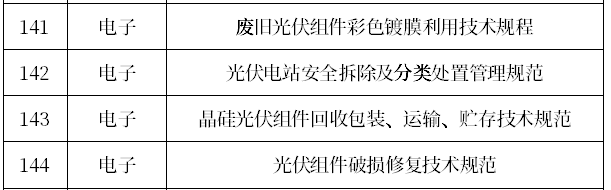 工信部公示2022年度工业节能与绿色标准研究项目，光伏组件回收被重点关注