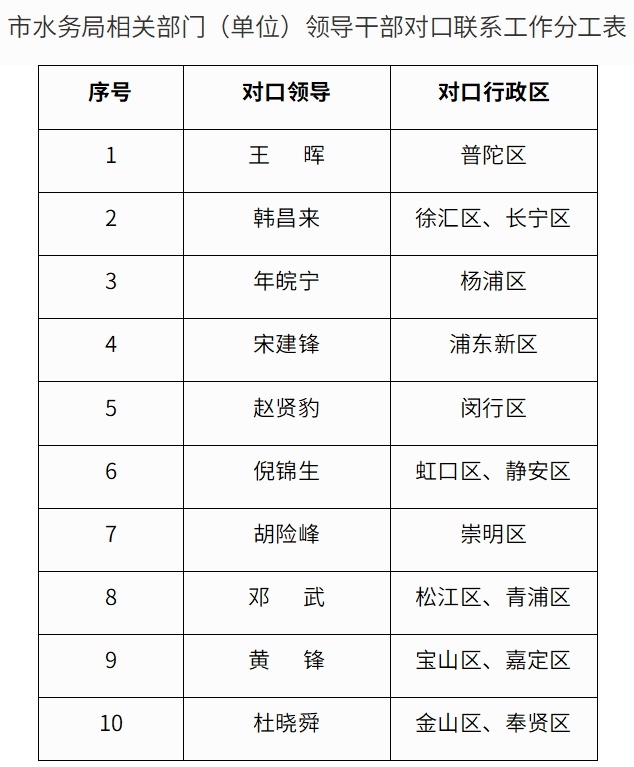 《上海市水务局部分处级干部对口联系各区强化河长制工作落实工作方案》印发