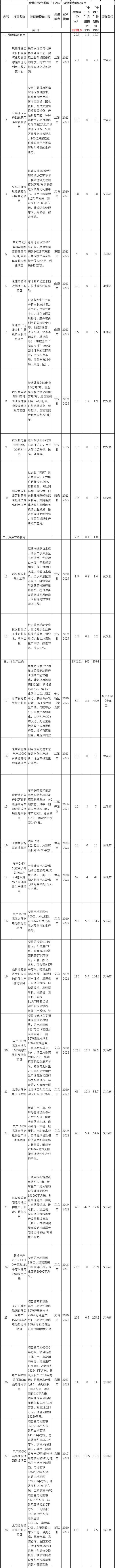 81个项目约2399亿元！《金华市绿色发展“十四五”规划》出炉