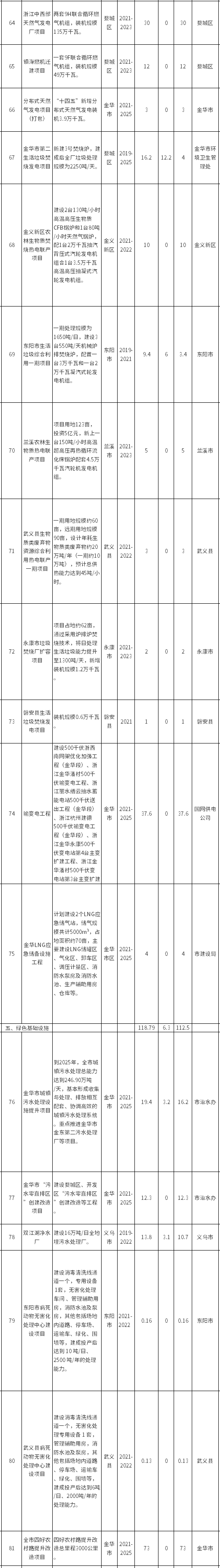 81个项目约2399亿元！《金华市绿色发展“十四五”规划》出炉