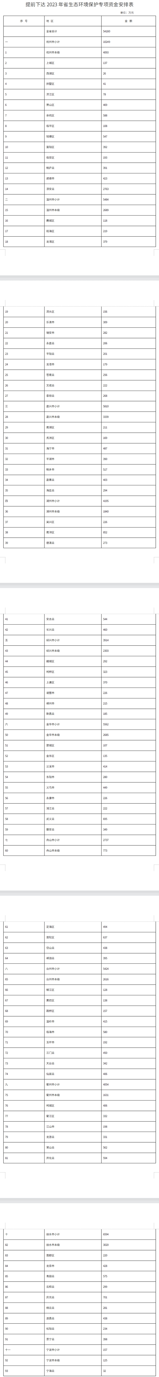 超5.4亿元，浙江两部门发布关于提前下达2023年省生态环境保护专项资金的通知