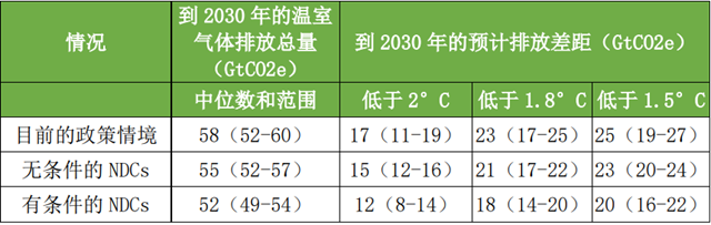 IIGF观点 | UNEP《2022排放差距报告》解析